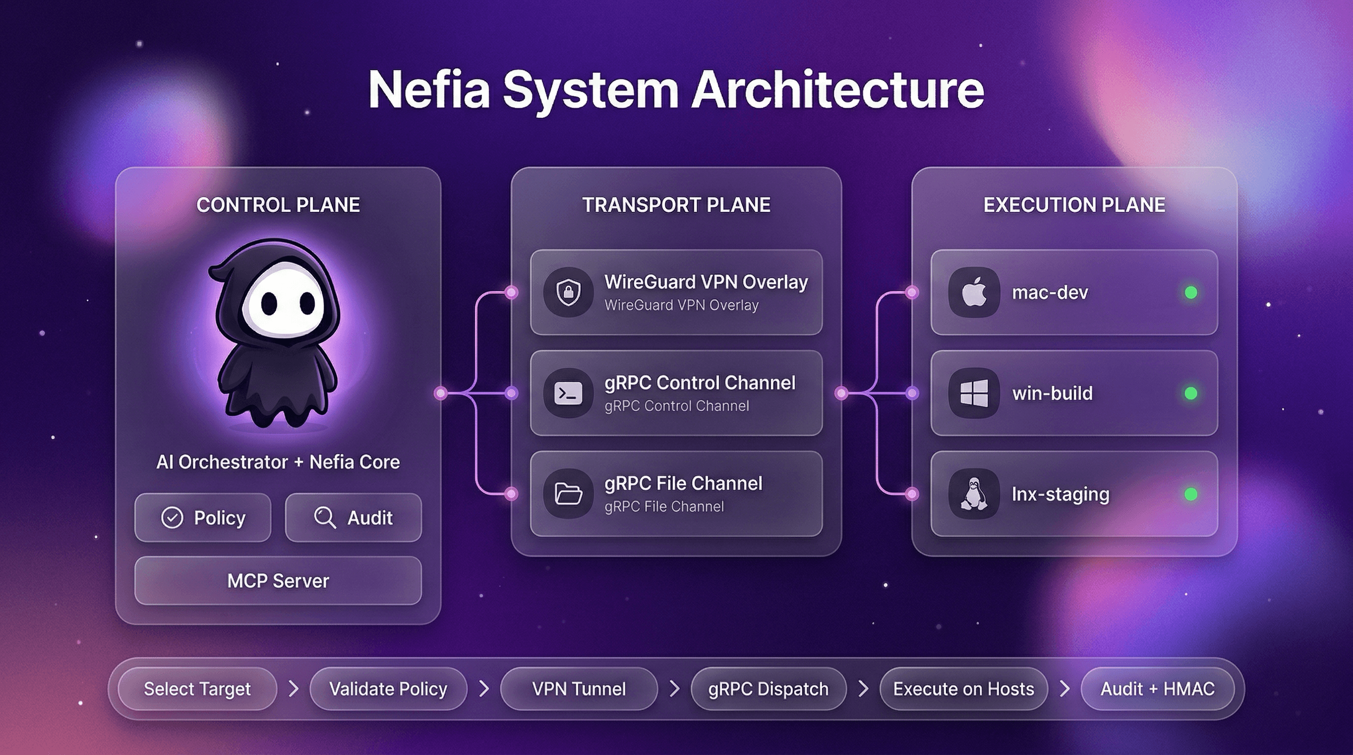 Nefia architecture — Control Plane, Transport Plane, Execution Plane